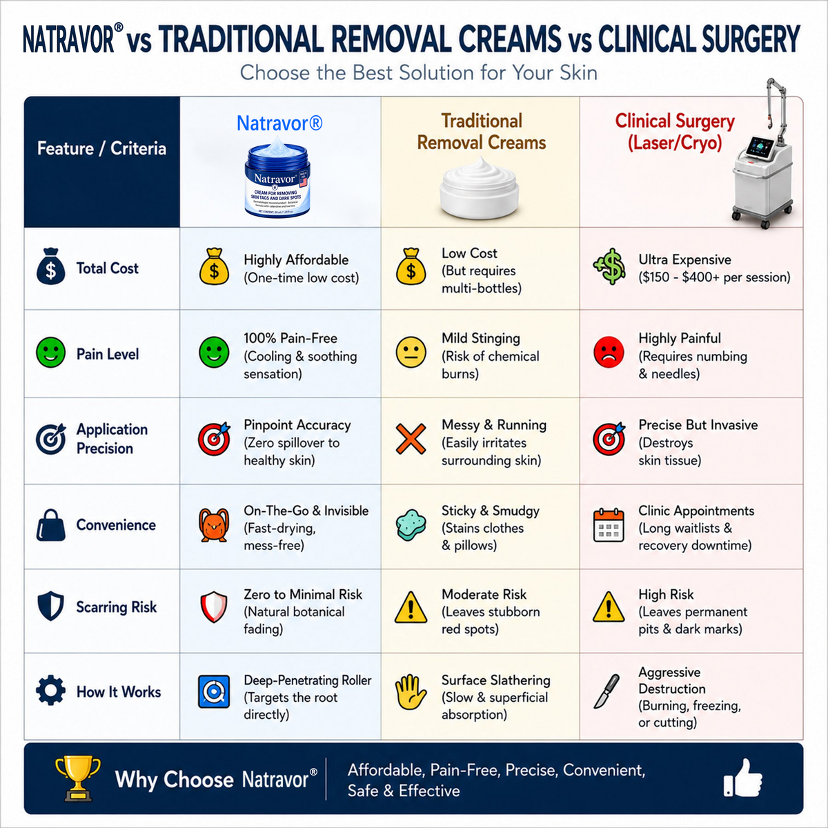 🔥 Last Day 50% OFF –Natravor® 7-𝐃𝐚𝐲 𝐒𝐤𝐢𝐧 𝐓𝐚𝐠 & 𝐒𝐩𝐨𝐭 𝐄𝐫𝐚𝐬𝐞𝐫 𝐂𝐫𝐞𝐚𝐦 (Zero Pain, Zero 𝐒𝐜𝐚𝐫𝐬 Formula) 💎