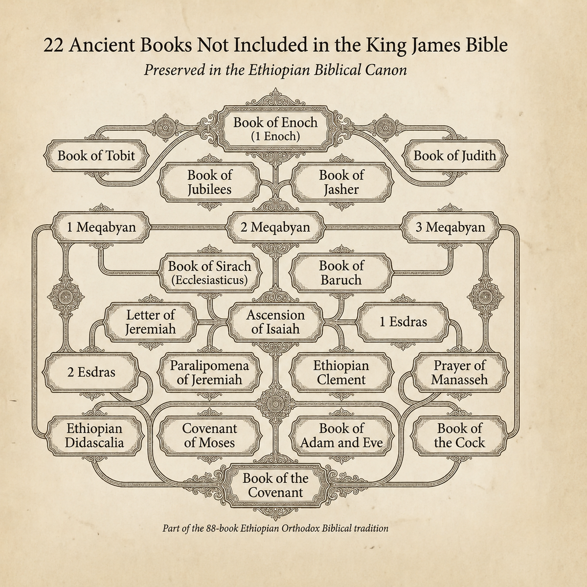 The Most Complete Ethiopian Bible